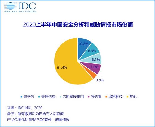 2020年上半年中國(guó)IT安全軟件市場(chǎng) 收入增長(zhǎng)達(dá)5.5億美元，同比上升2.63%